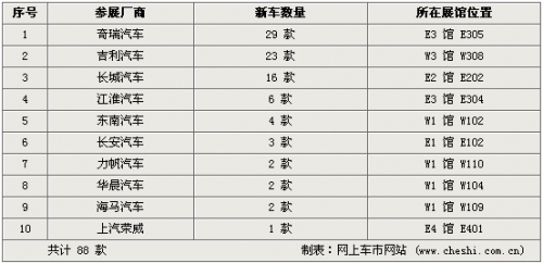 自主品牌“很疯狂” 88款新车亮相车展(图) 自主品牌“很疯狂” 88款新车亮相车展(图)