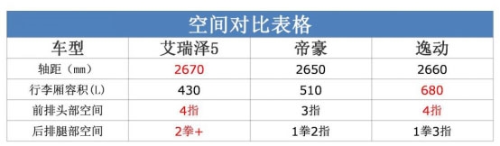 实力对决 艾瑞泽5\帝豪\逸动谁更胜一筹? 艾瑞泽5 帝豪 逸动
