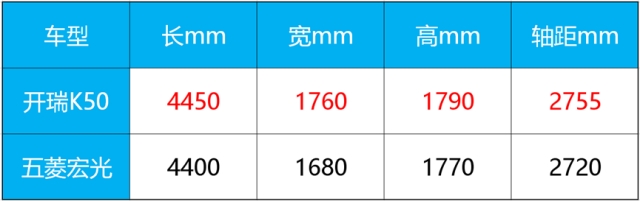 五菱神车遭遇最强挑战者 开瑞K50对比五菱宏光