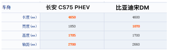 CS75PHEV PK比亚迪宋DM  同价不同质，你知道吗？