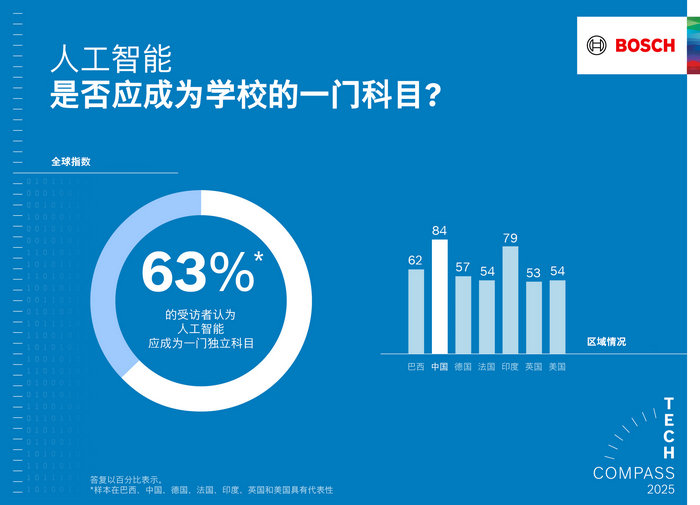 04 三分之二的受访者认为学校应该将人工智能作为一门独立的教学科目 Two-thirds believe that schools should teach AI as an independent subject.jpg
