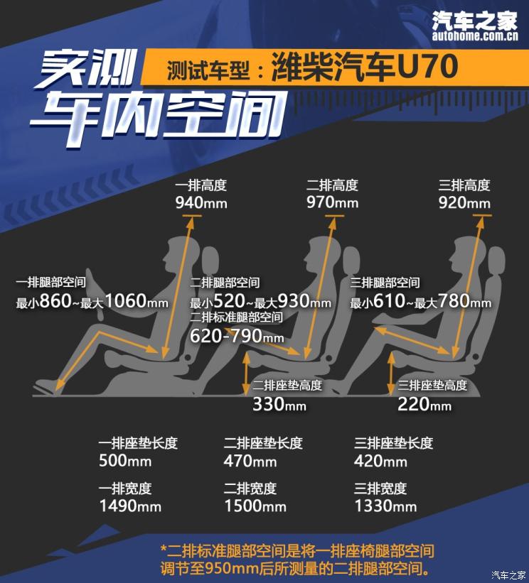 潍柴汽车 潍柴汽车U70 2020款 1.5T 自动智享豪华版 7座