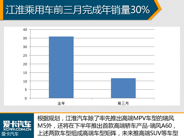 江淮欲冲击中高端市场 轿车 MPV成关键