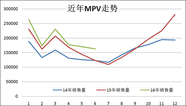 MPV工具化倾向严重