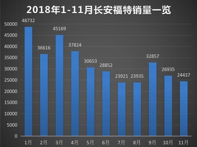 福特：退无止境