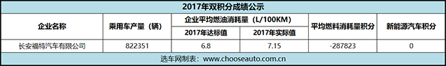 双积分扼住长安福特命脉