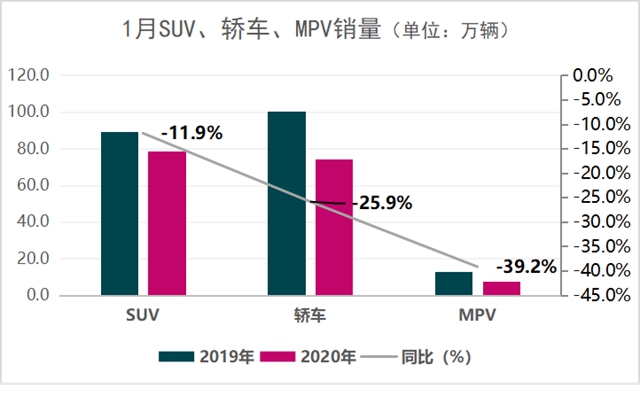 反超轿车SUV或加速下滑