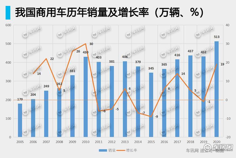入世20年 上升、盘整、反弹，商用车产销超500万辆