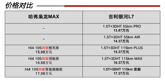 高品质家用新能源SUV对决，哈弗枭龙MAX对比吉利银河L7